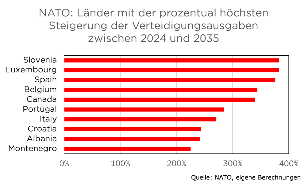 Balkendiagramm zeigt NATO-Länder mit höchster prozentualer Steigerung der Verteidigungsausgaben 2024–2035: Slowenien top.