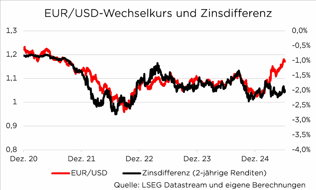 Diagramm zeigt Wechselkurs EUR/USD und Zinsdifferenz (2-jährige Renditen) von Dez. 2020 bis Dez. 2024.