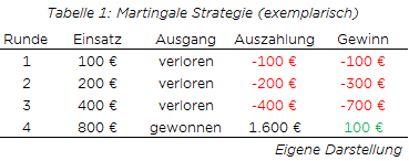 Tabelle der Martingale-Strategie: Einsätze und Gewinne über vier Runden, Verlust bis Gewinn in letzter Runde.