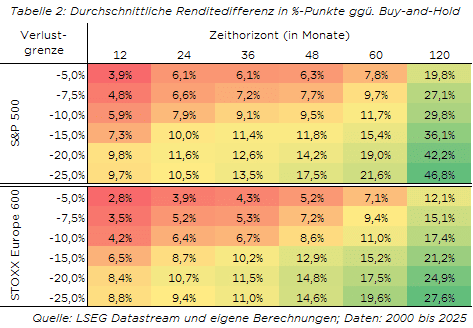 Tabelle zeigt durchschnittliche Renditedifferenz in Prozentpunkten für S&P 500 und STOXX Europe 600 von 2000 bis 2025.