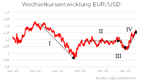 EUR/USD-Wechselkursdiagramm von 2020 bis 2025, kennzeichnet Trendphasen I bis IV, Quelle: LSEG Datastream.