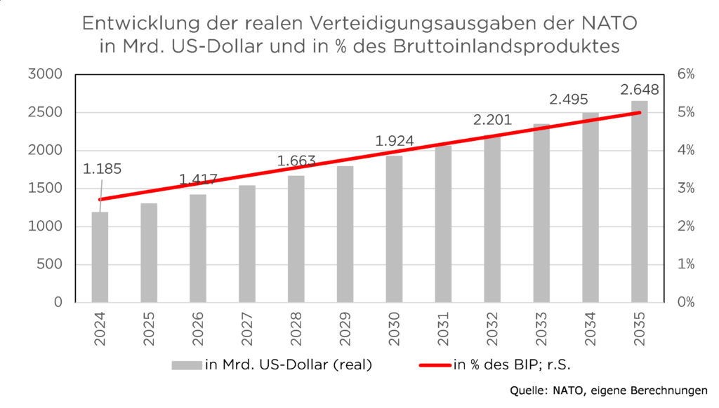 Diagramm: NATO-Verteidigungsausgaben und BIP-Prozentsatz 2024-2035, Anstieg von 1.185 Mrd. USD (2024) bis 2.648 Mrd. USD (2035).