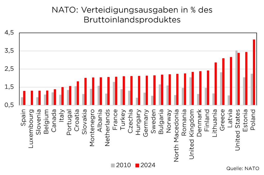 Balkendiagramm der NATO-Verteidigungsausgaben 2010 vs. 2024 als Prozentsatz des BIP, Polen und USA Spitze.