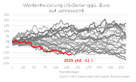 Graph zeigt die prozentuale Wertentwicklung des US-Dollars gegenüber dem Euro im Jahr 2025, mit -11% gekennzeichnet.