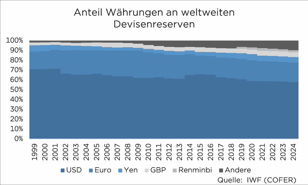 Weltweite Devisenreserven nach Währungen 1999–2024: USD, Euro dominieren, Quelle: IWF (COFER).