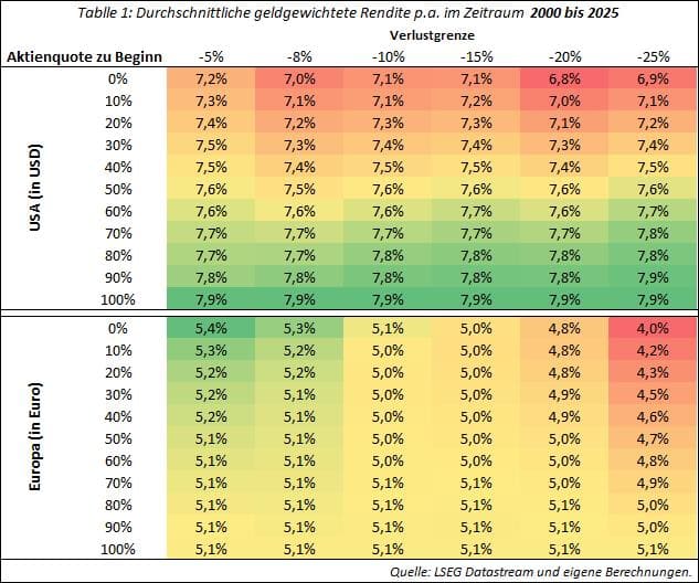 Tabelle zur durchschnittlichen geldgewichteten Rendite p.a. 2000-2025, Vergleich USA (USD) und Europa (Euro).