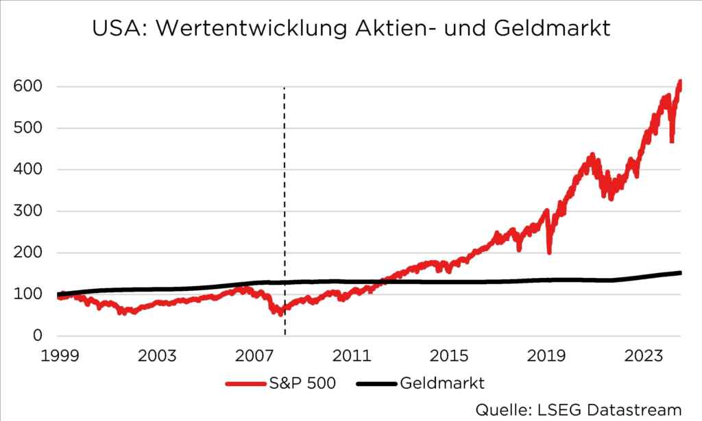 Diagramm der USA: Wertentwicklung von S&P 500 vs. Geldmarkt von 1999 bis 2023 gemäß LSEG Datastream.