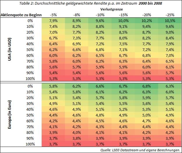 Tabelle der durchschnittlichen Rendite p.a. in USD und Euro bei unterschiedlichen Aktienquoten und Verlustgrenzen 2000-2008.