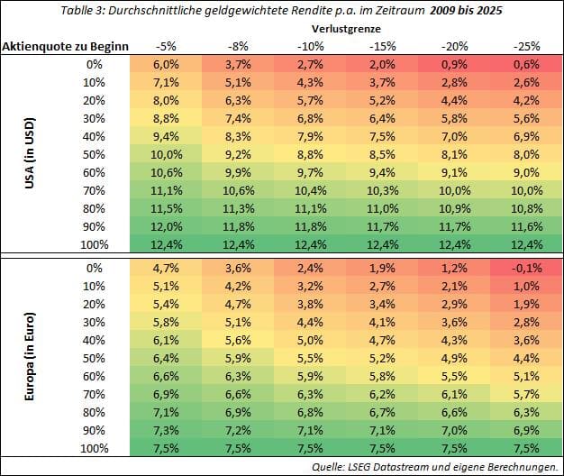 Tabelle zeigt Renditen von US- und EU-Aktien 2009-2025, basierend auf Aktienquote und Verlustgrenzen.