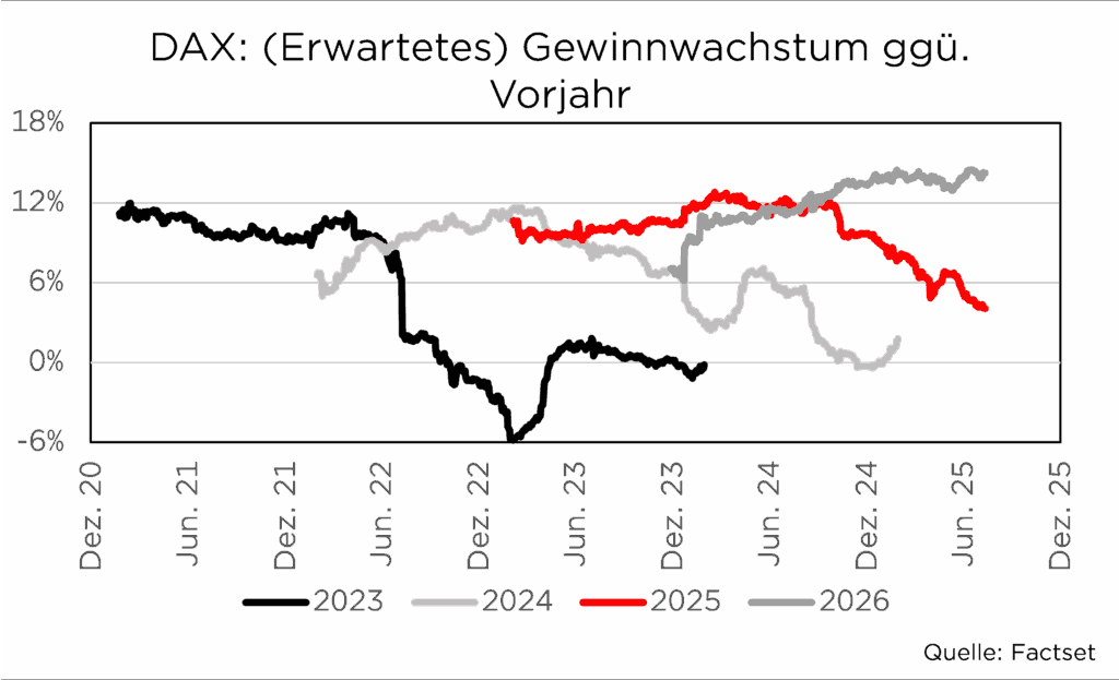 Diagramm des erwarteten DAX-Gewinnwachstums 2023-2026, zeigt Schwankungen gegenüber Vorjahren. Quelle: Factset.