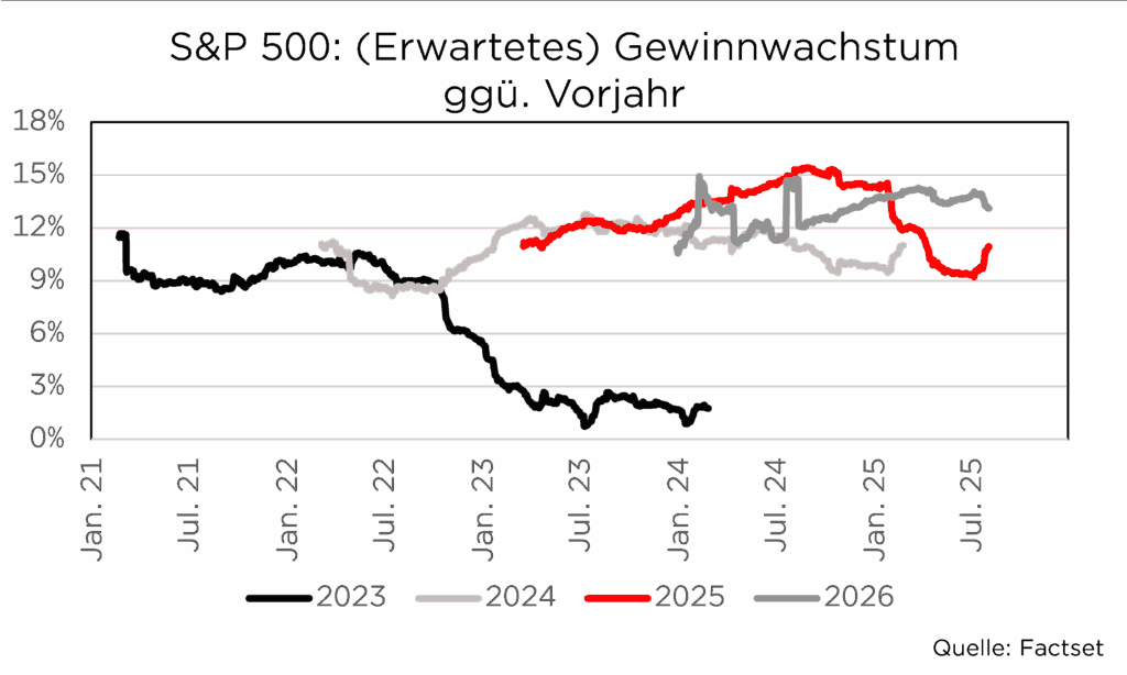 S&P 500: Erwartetes Gewinnwachstum 2023-2026. Zeigt Schwankungen nach Jahren, Quelle: Factset.