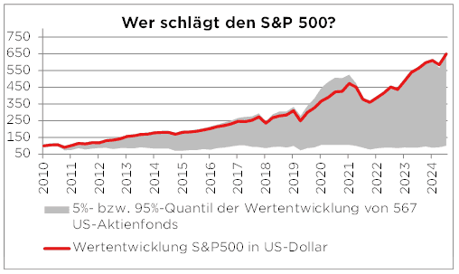 Diagramm zeigt S&P 500-Wachstum und 5%-95%-Quantil von 567 US-Aktienfonds von 2010 bis 2024.