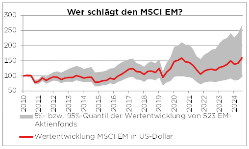 Diagramm der Wertentwicklung des MSCI EM Index von 2010 bis 2024 im Vergleich zu EM-Aktienfonds.