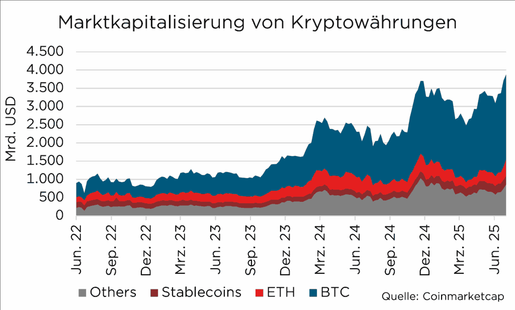Marktkapitalisierung von Kryptowährungen 2022-2025, BTC dominiert gegenüber ETH, Stablecoins und anderen. Quelle: Coinmarketcap.