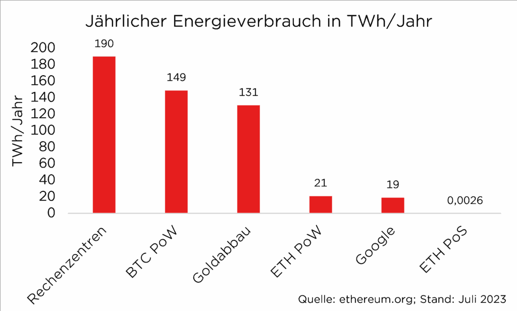 Balkendiagramm zum jährlichen Energieverbrauch in TWh: Rechenzentren, BTC PoW, Goldabbau, ETH PoW, Google, ETH PoS.