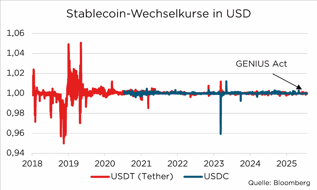 Diagramm zeigt Stablecoin-Wechselkurse von USDT und USDC in USD von 2018-2025 mit GENIUS Act Ereignis. Quelle: Bloomberg.