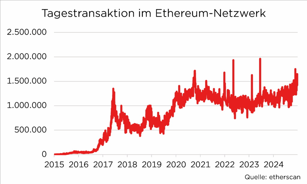 Grafik zeigt tägliche Ethereum-Transaktionen von 2015 bis 2024 mit steigendem Trend in Millionen. Quelle: etherscan.