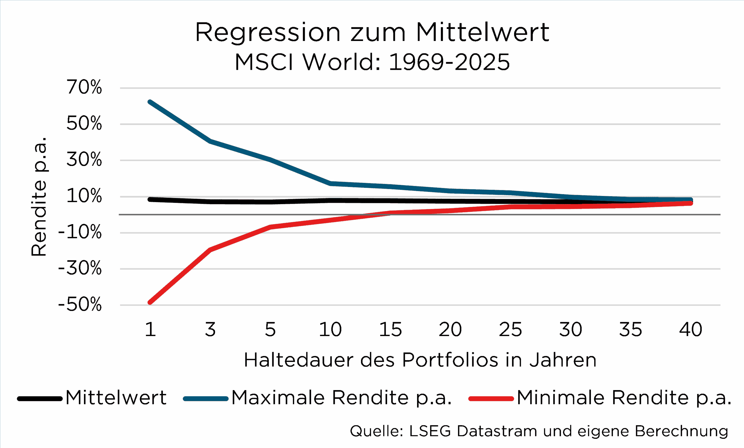 Grafik der Regressionsanalyse der Rendite des MSCI World von 1969-2025 basierend auf der Haltezeit in Jahren.