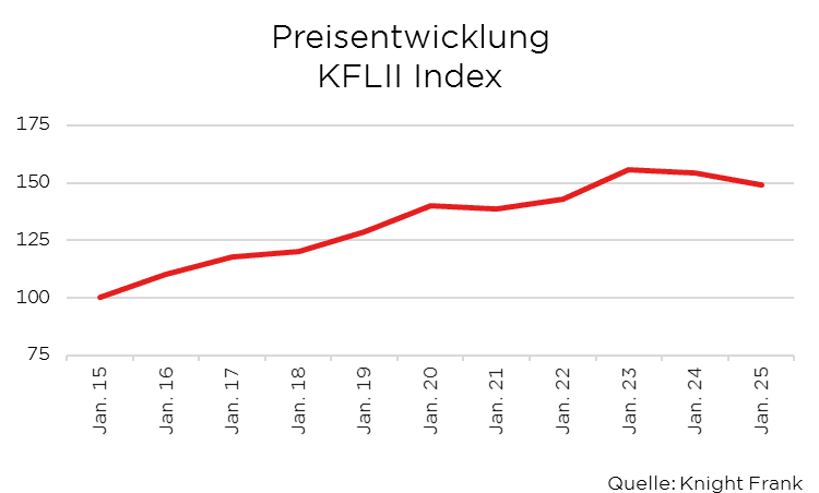 Preisentwicklung des KFLII Index von 2015 bis 2025, ansteigend bis 2023, danach leicht rückläufig. Quelle: Knight Frank.