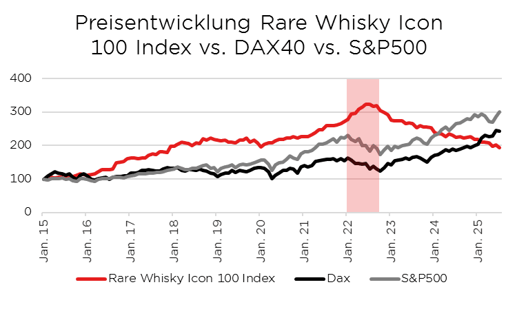 Preisentwicklung von Rare Whisky Icon 100, DAX40 und S&P500 von Januar 2015 bis Januar 2025 im Vergleich.