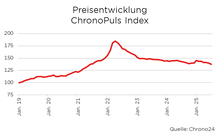 Preisverlauf im ChronoPuls Index von Jan. 2019 bis Jan. 2025, Quelle: Chrono24, zeigt Anstieg bis 2022, danach Rückgang.