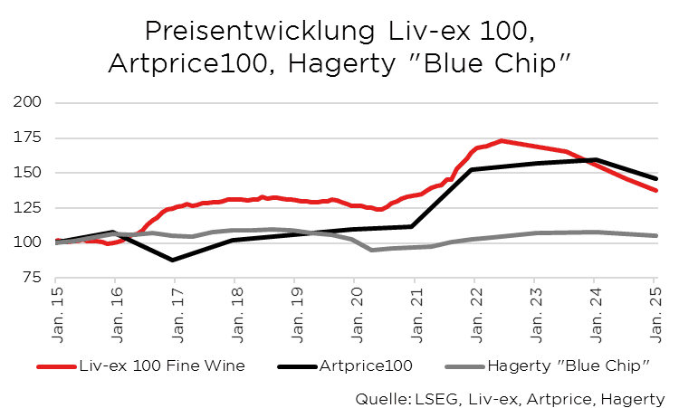 Grafik zeigt Preisentwicklung von Liv-ex 100, Artprice100 und Hagerty Blue Chip von Januar 2015 bis Januar 2025.