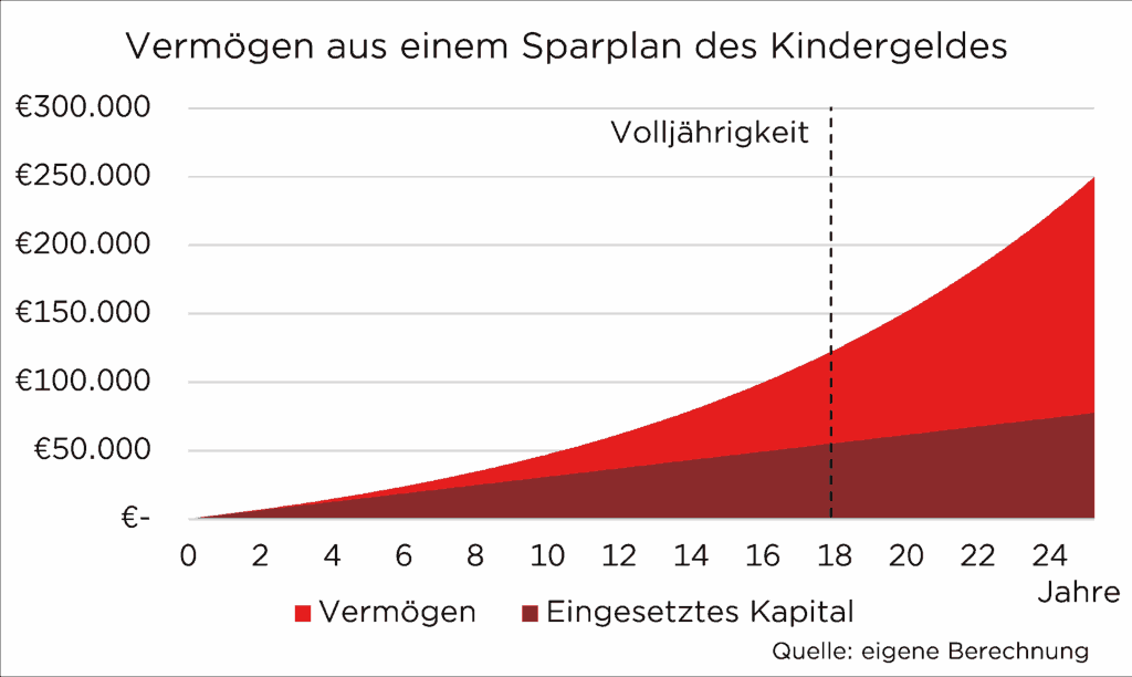Graph zeigt Vermögenswachstum aus Kindergeld-Sparplan über 25 Jahre, inkl. Volljährigkeitsmarkierung.