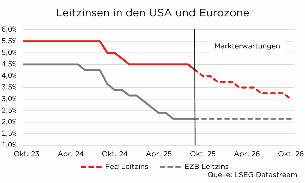 Graph zeigt Leitzinsen von Fed und EZB, Oktober 2023 bis Oktober 2026, mit sinkenden Zinsen und Markterwartungen.