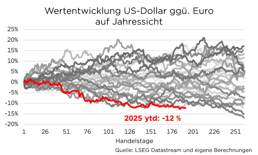 Grafik zeigt Wertentwicklung des US-Dollars gegenüber dem Euro im Jahr 2025; roter Verlauf zeigt -12% YTD.