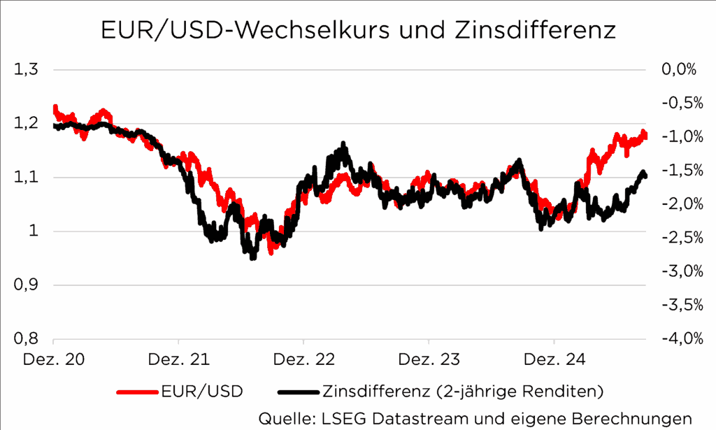 Graphik des EUR/USD-Wechselkurses und Zinsdifferenz (2-jährig) von Dez. 2020 bis Dez. 2024.