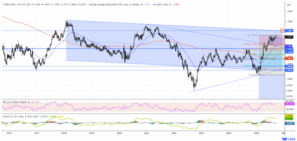 EUR/USD Kursdiagramm von 2016 bis 2025 mit Fibonacci-Retracements, RSI und MACD-Indikatoren im Wochenchart.