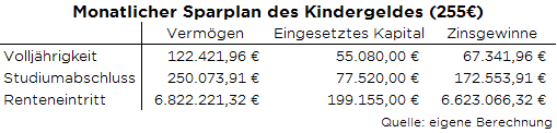 Diagramm zeigt Vermögensentwicklung eines monatlichen Sparplans von 255€ Kindergeld bis Renteneintritt mit Zinsgewinnen.