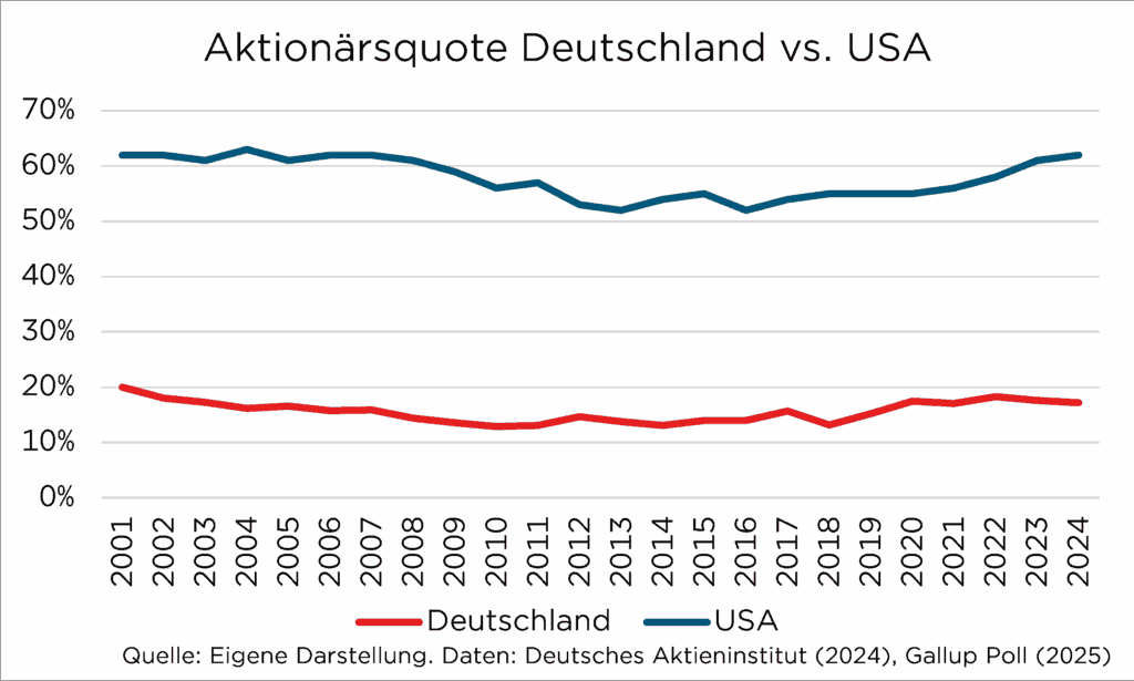 Grafik zeigt Aktionärsquoten: USA ca. 60-65% und Deutschland ca. 10-15% von 2001 bis 2024. Quellen: DAI, Gallup.