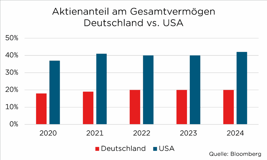 Diagramm: Aktienanteil am Gesamtvermögen in Deutschland und USA von 2020 bis 2024 laut Bloomberg.