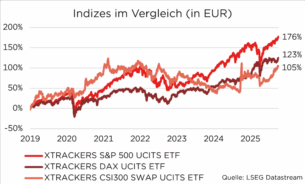 Vergleich der Performance von XTRACKERS ETFs auf S&P 500, DAX und CSI300 von 2019 bis 2025. Quelle: LSEG Datastream.