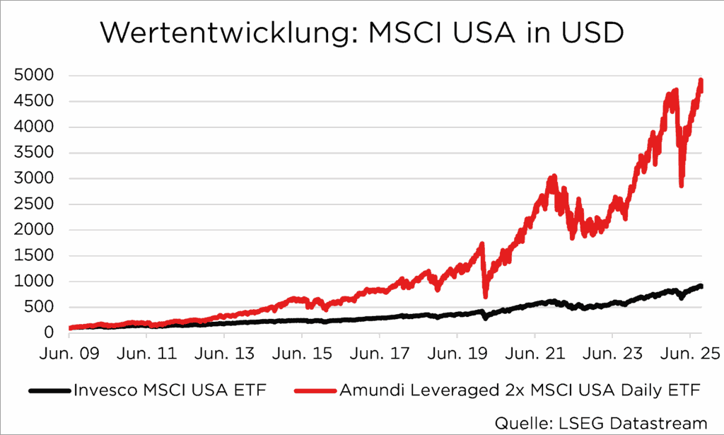 Graph zeigt Wertentwicklung von MSCI USA ETF vs. Amundi Leveraged 2x MSCI USA Daily ETF (2009-2025) in USD.