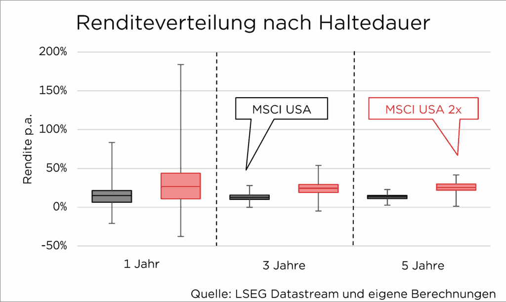 Diagramm der Renditeverteilung nach Haltedauer: MSCI USA vs. MSCI USA 2x für 1, 3 und 5 Jahre.