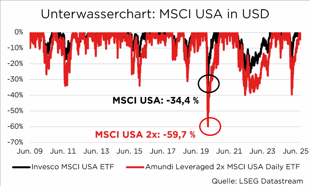 Diagramm der Drawdowns von Invesco MSCI USA ETF vs. Amundi Leveraged 2x MSCI USA Daily ETF von 2009 bis 2025.