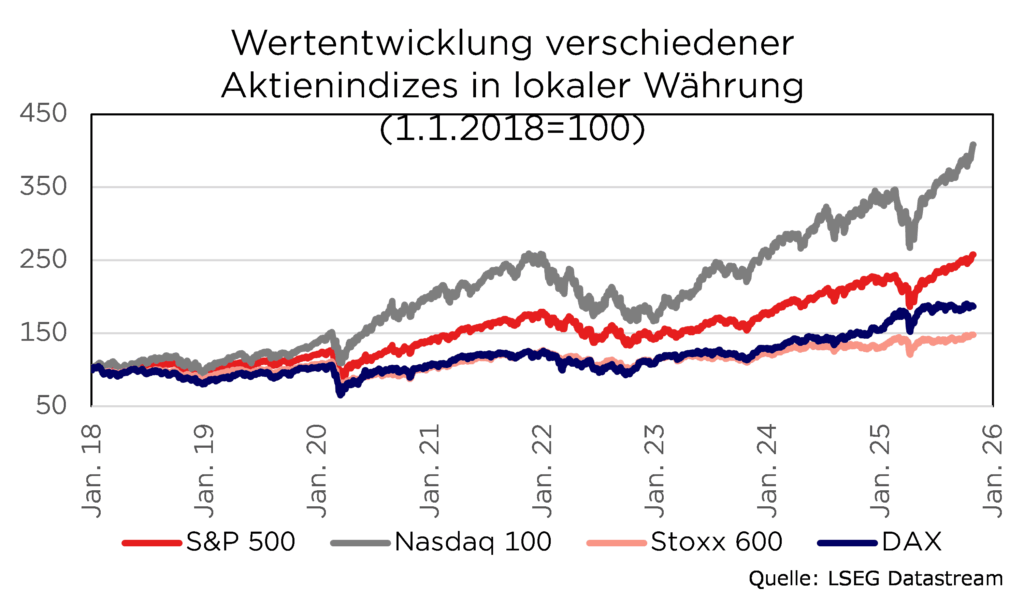 Grafik der Wertentwicklung von S&P 500, Nasdaq 100, Stoxx 600 und DAX von 2018 bis 2026 in lokaler Währung.