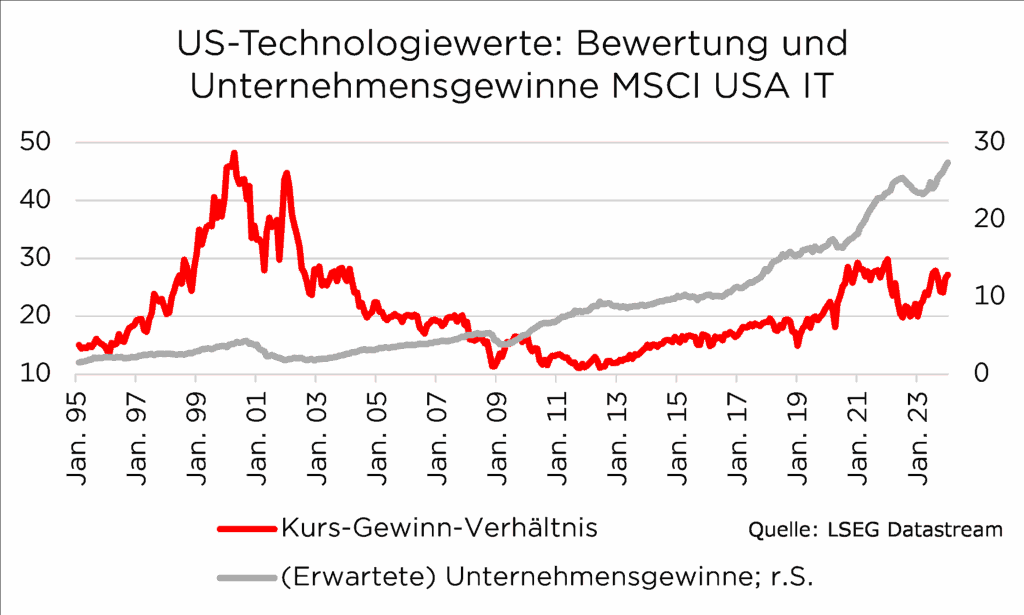 Grafik zeigt Kurs-Gewinn-Verhältnis und erwartete Unternehmensgewinne von US-Technologiewerten seit 1995 bis 2023.