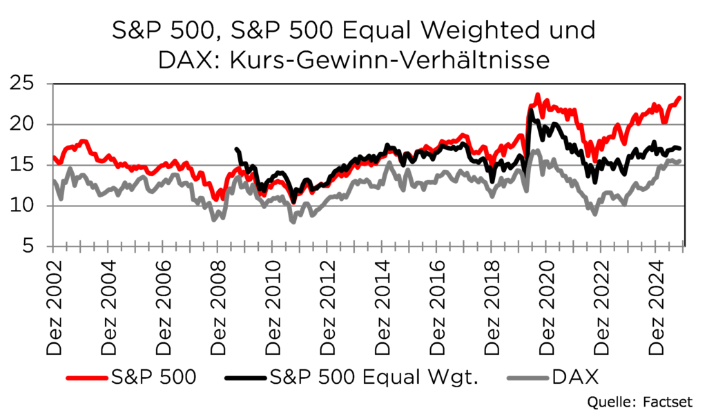 Diagramm zeigt Kurs-Gewinn-Verhältnisse von S&P 500, S&P 500 Equal Weighted und DAX, 2002 bis 2024. Quelle: Factset.