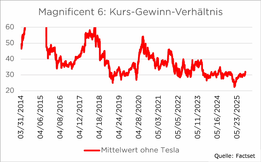 Liniengrafik zeigt Kurs-Gewinn-Verhältnis der Magnificent 6 von 2014-2025, ohne Tesla. Datenquelle: Factset.