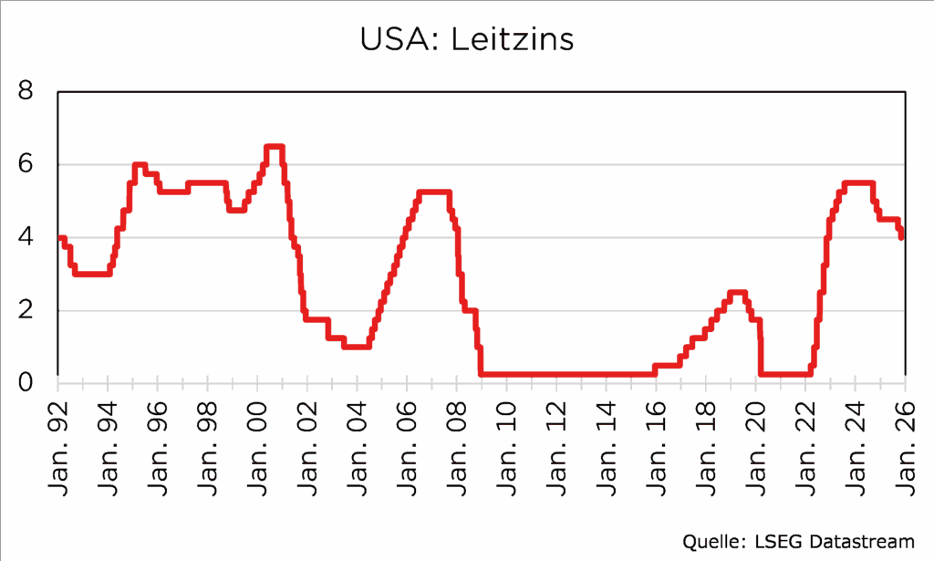 USA Leitzinsentwicklung 1992-2026, Diagramm zeigt Schwankungen und Trend der Zinssätze, Quelle: LSEG Datastream.