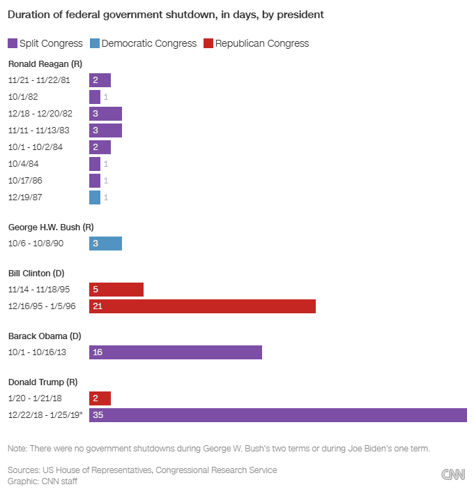 Diagramm zu Dauer von US-Regierungsshutdowns nach Präsidenten und Kongresskontrolle, darunter Reagan, Clinton, Obama, Trump.