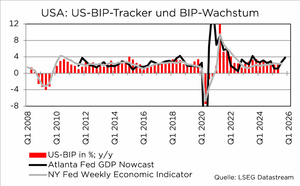 Grafik des US-BIP-Wachstums von 2008 bis 2026 mit Fed-Indikatoren, Quelle: LSEG Datastream.