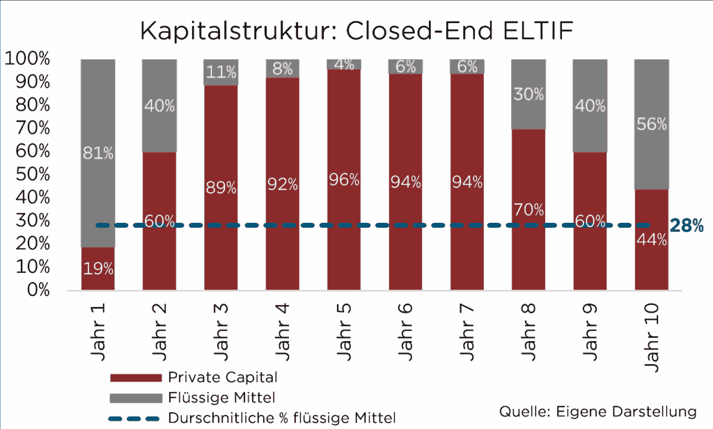 Kapitalstruktur eines Closed-End ELTIFs über 10 Jahre, mit Prozentsätzen für Private Capital und flüssige Mittel.
