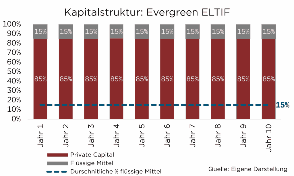 Grafik der Kapitalstruktur von Evergreen ELTIF über 10 Jahre: 85 % Privatkapital, 15 % flüssige Mittel jährlich.