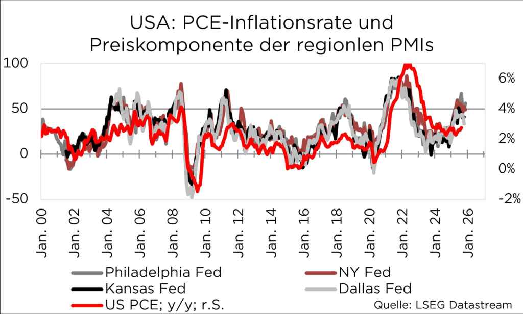 Grafik zeigt USA PCE-Inflationsrate und Preisindizes regionaler PMIs von Jan 2000 bis Jan 2026. Quelle: LSEG Datastream.