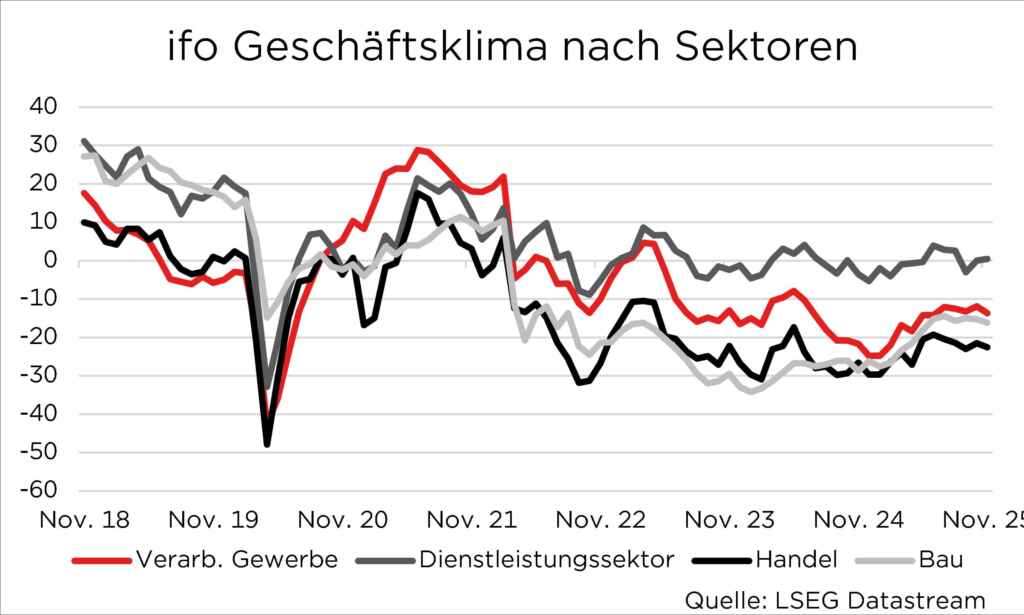 Diagramm des ifo Geschäftsklimas 2018-2025 nach Sektoren: Verarb. Gewerbe, Dienstleistung, Handel, Bau. Quellen: LSEG.
