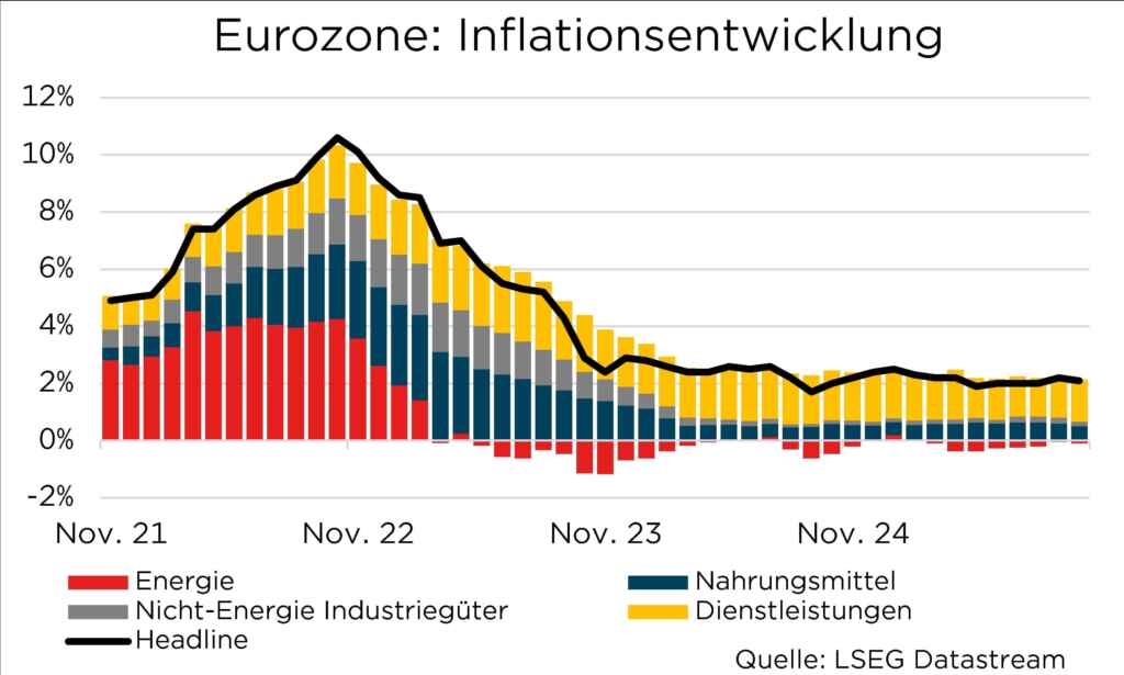 Diagramm der Inflationsentwicklung in der Eurozone von November 2021 bis 2024 mit Kategorien Energie und Dienstleistungen.
